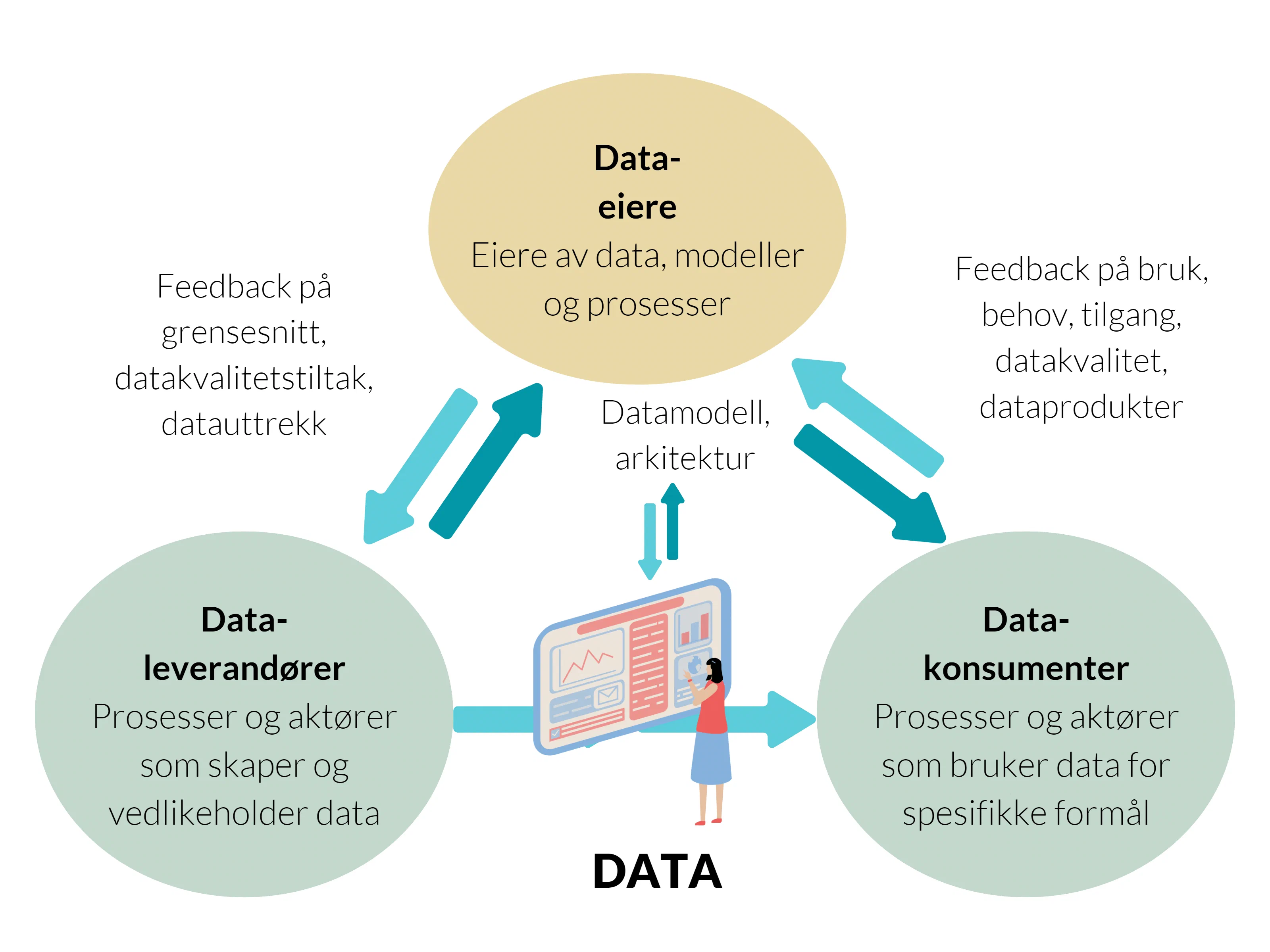 Bildet er laget av Glitni og illustrerer hvordan data-eiere koordinerer med dataleverandører og datakonsumenter Bildet er laget av Glitni og illustrerer hvordan data-eiere koordinerer med dataleverandører og datakonsumenter