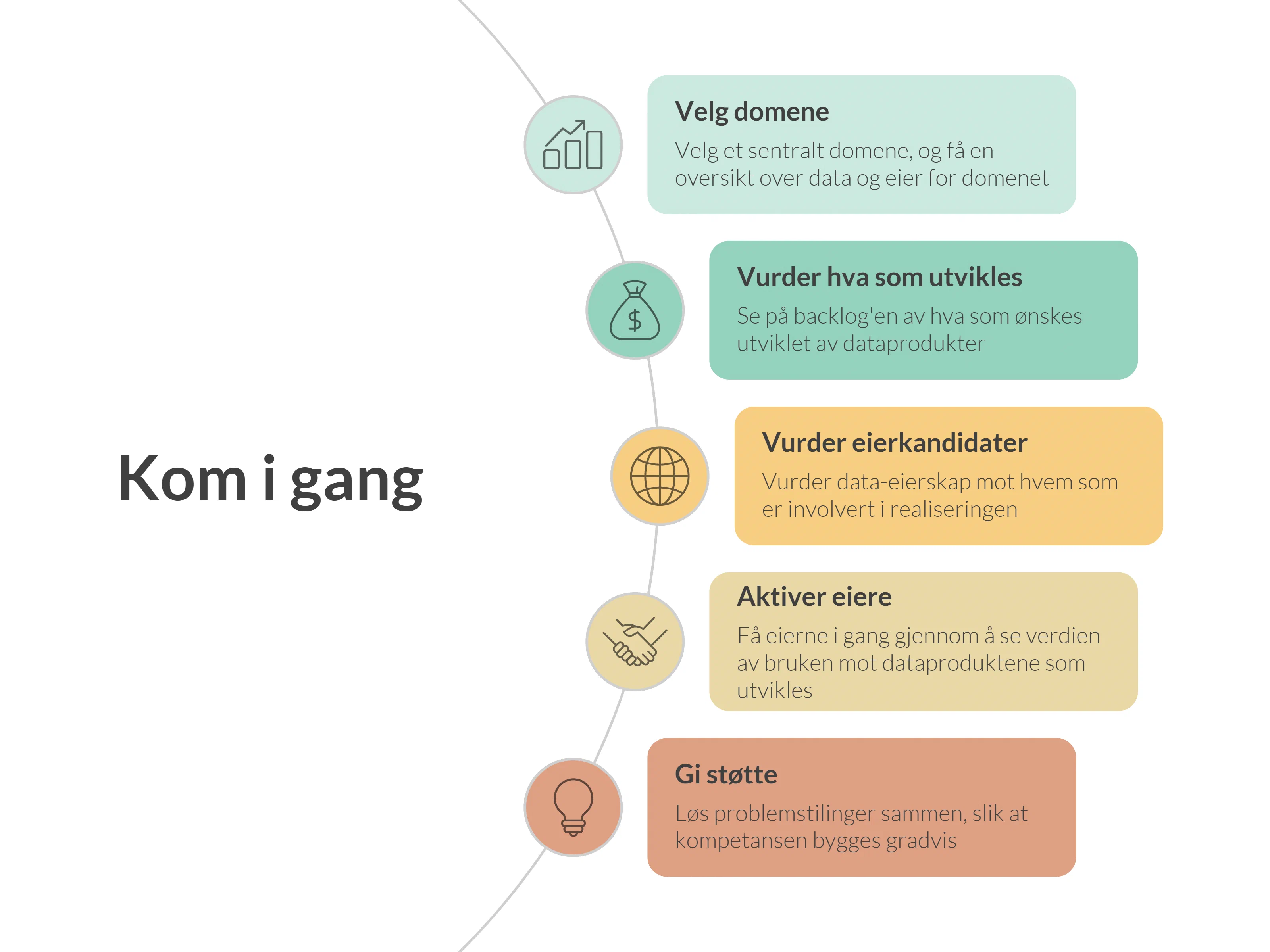 Bildet er laget av Glitni og illustrerer hvordan du kommer i gang med dataeierskap Bildet er laget av Glitni og illustrerer hvordan du kommer i gang med dataeierskap