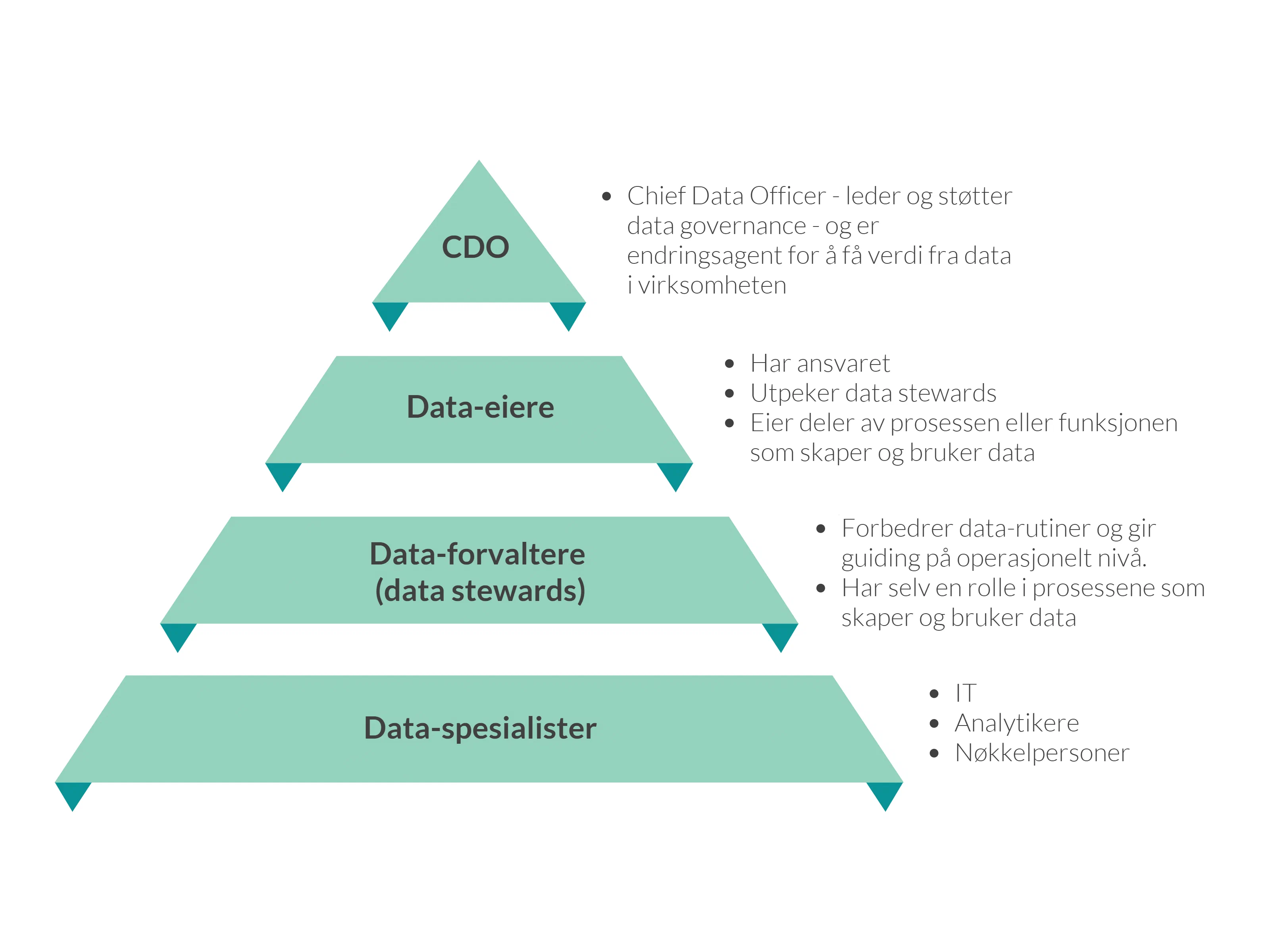 Bildet er laget av Glitni og illustrerer hvordan data-eiere samspiller med andre roller innen Data Governance Bildet er laget av Glitni og illustrerer hvordan data-eiere samspiller med andre roller innen Data Governance