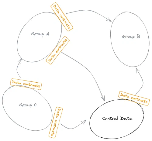 Implementere domene-eierskap med datakontrakter. Bildet er hentet fra Andrew's Weekly Newsletter · May 16, 2025 Implementere domene-eierskap med datakontrakter. Bildet er hentet fra Andrew's Weekly Newsletter · May 16, 2025