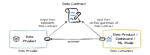 Dataprodukt med datakontrakt. Bildet er hentet fra datacontract.com, 13.7.2025 Dataprodukt med datakontrakt. Bildet er hentet fra datacontract.com, 13.7.2025
