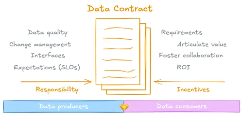 Definere dataprodukter med datakontrakter. Bildet er hentet fra Andrew's Weekly Newsletter · May 23, 2025 Definere dataprodukter med datakontrakter. Bildet er hentet fra Andrew's Weekly Newsletter · May 23, 2025
