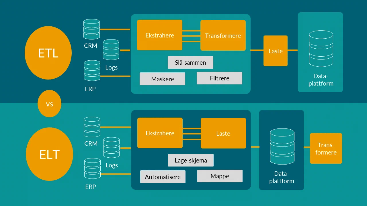 En oversikt over ETL versus ELT En oversikt over ETL versus ELT