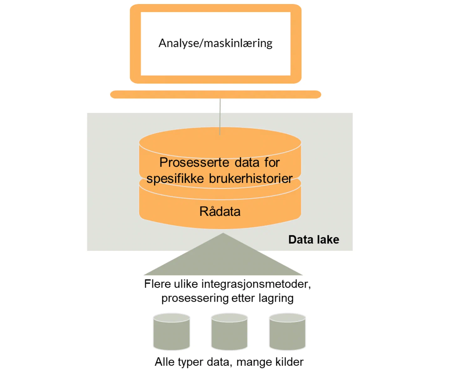Data lake muliggjør analyse av ulike typer data Data lake muliggjør analyse av ulike typer data