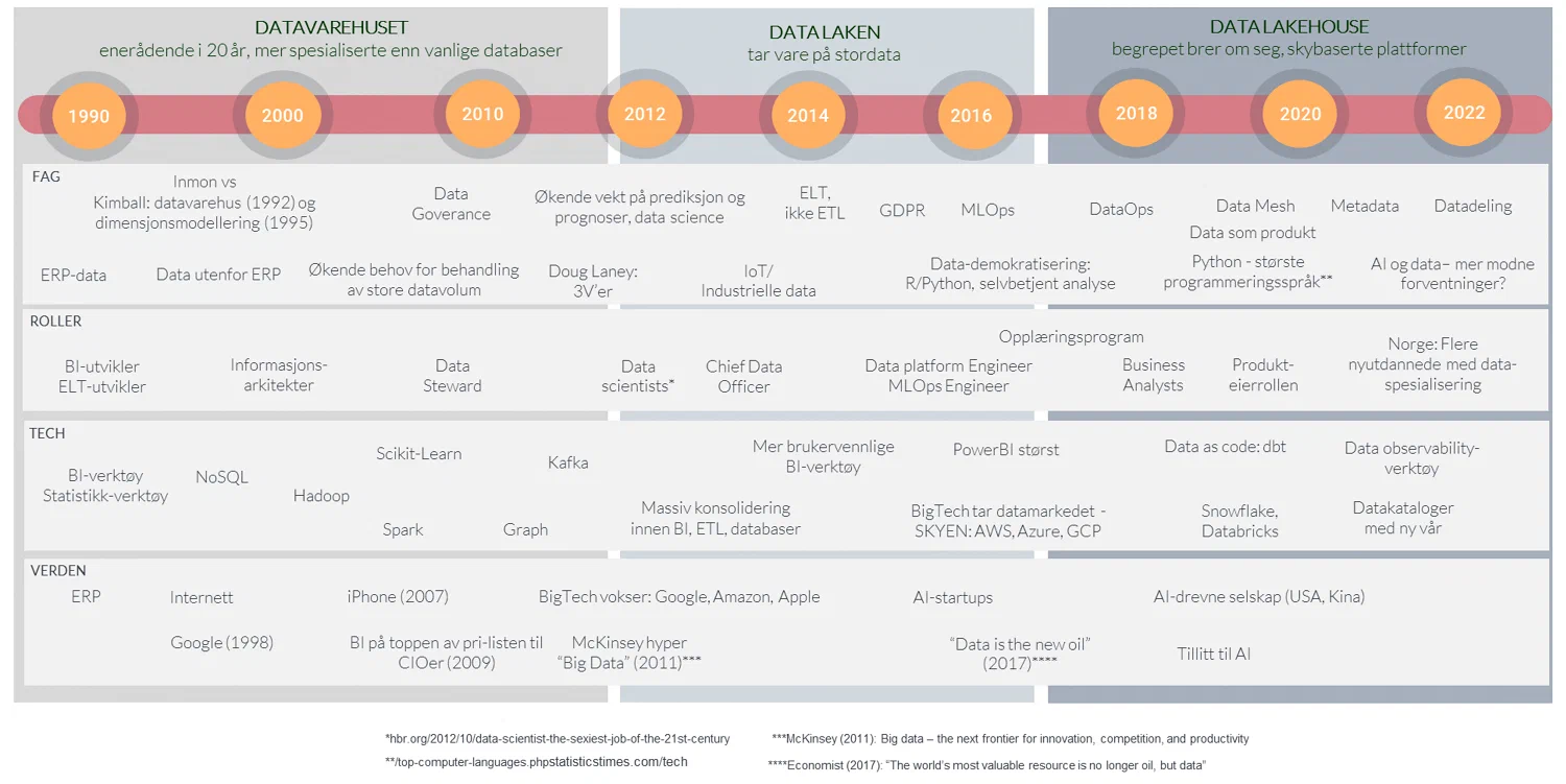 Tidslinjen til dataplattformer Tidslinjen til dataplattformer