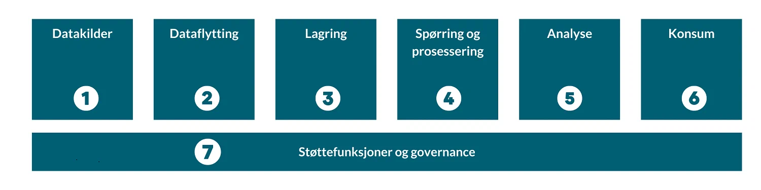 Overordnet funksjonell arkitektur for de ulike komponentene som utgjør en dataplattform (figur utarbeidet av Glitni) Overordnet funksjonell arkitektur for de ulike komponentene som utgjør en dataplattform (figur utarbeidet av Glitni)