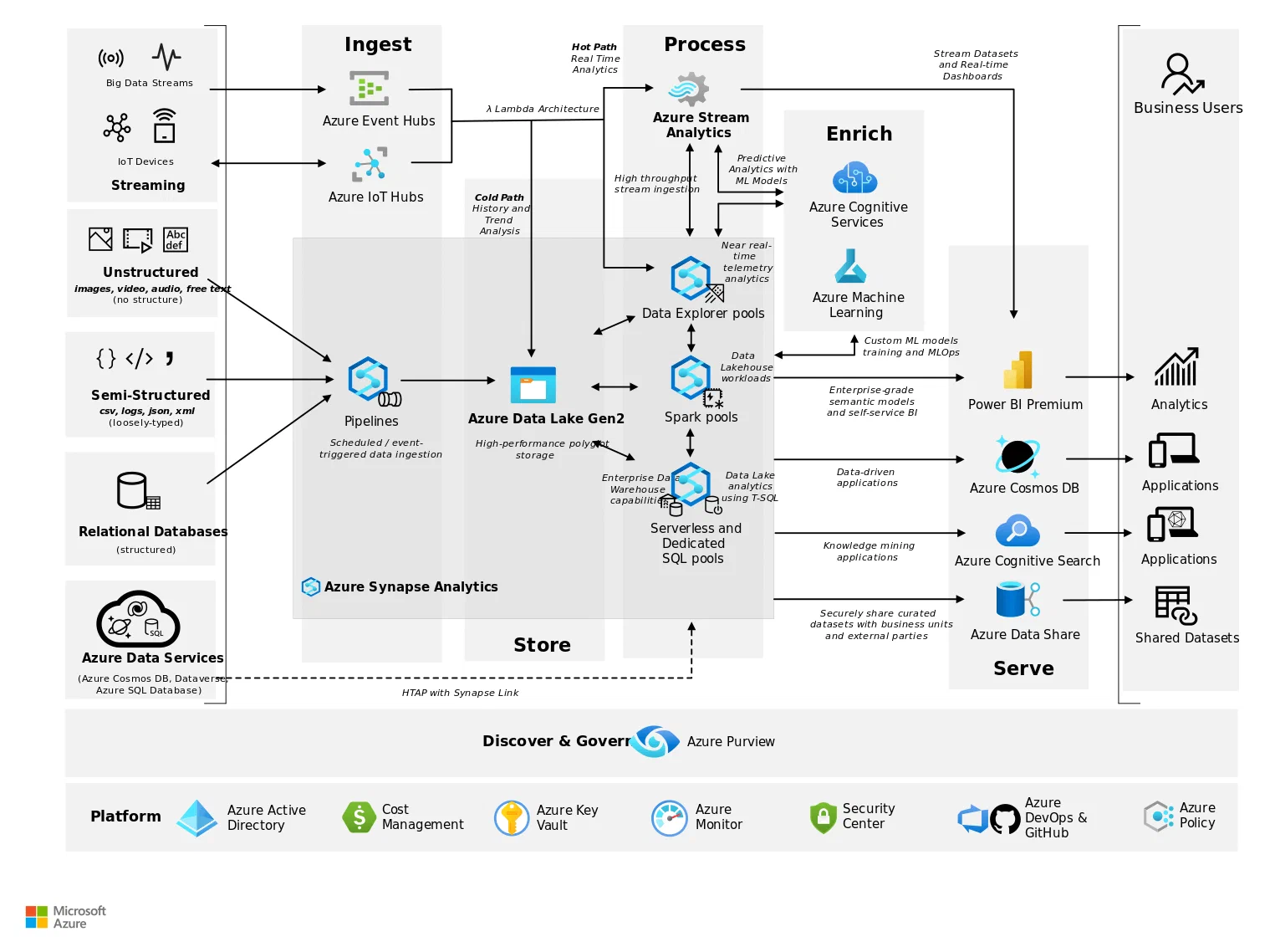 Azure Synapse som en del av en plattform som støtter bruk rettet mot både datavarehus og data science Azure Synapse som en del av en plattform som støtter bruk rettet mot både datavarehus og data science