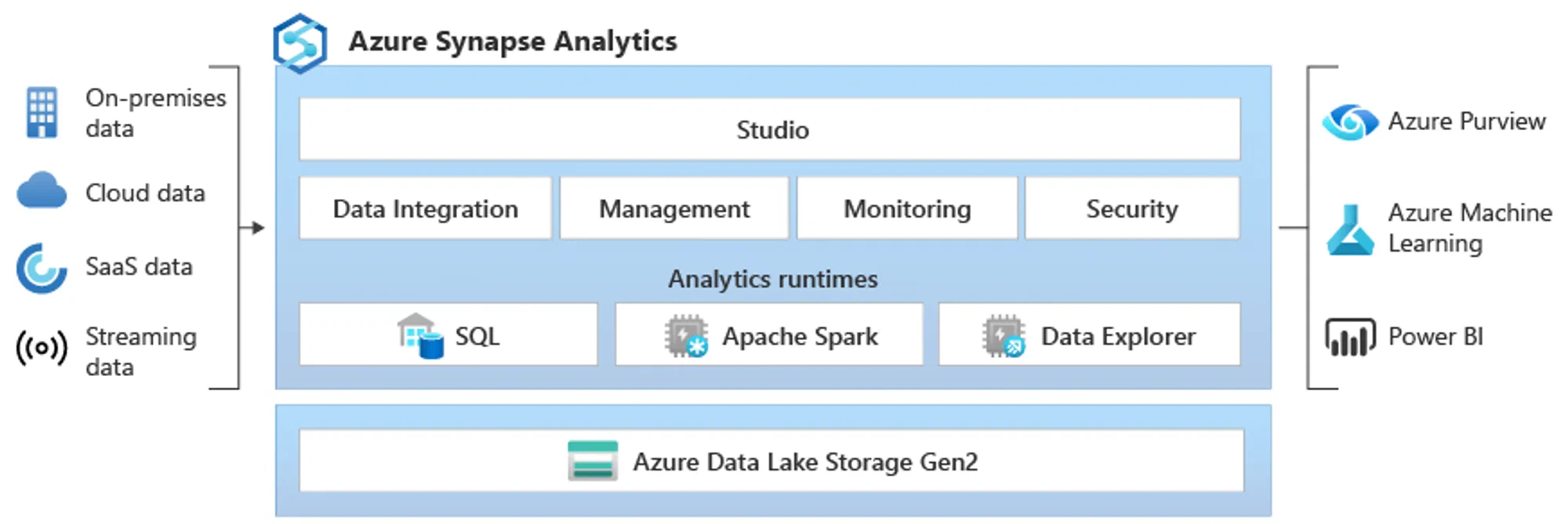 Oversikt over Azure Synapse Analytics-arkitekturen Oversikt over Azure Synapse Analytics-arkitekturen