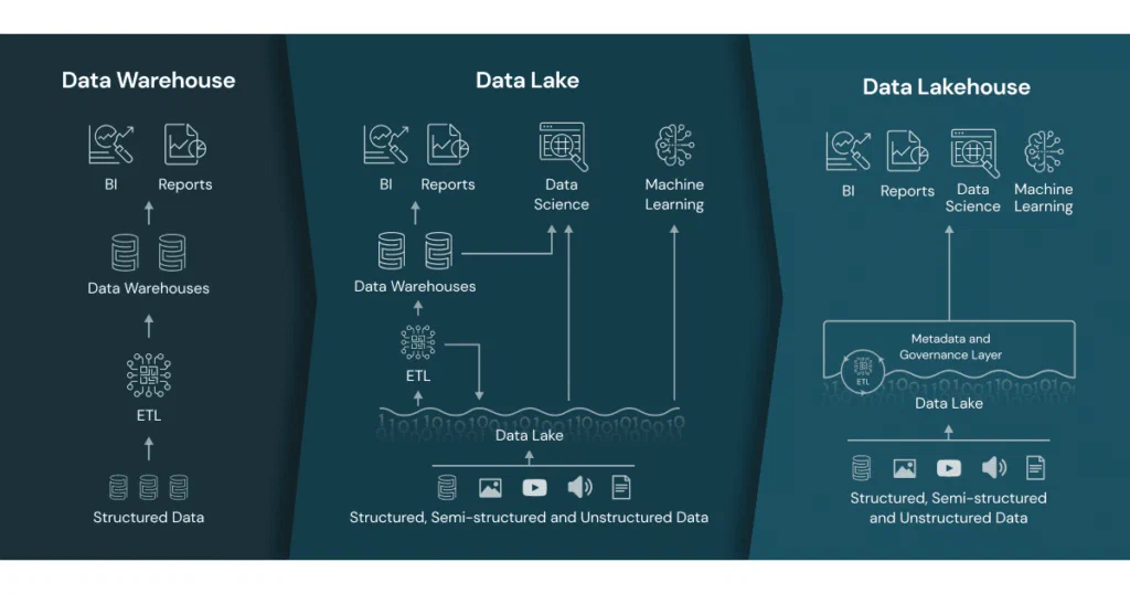 Databricks sin beskrivelse av et data lakehouse Databricks sin beskrivelse av et data lakehouse