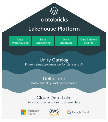 Databricks Data Lakehouse Platform (hentet fra Databricks.com) Databricks Data Lakehouse Platform (hentet fra Databricks.com)