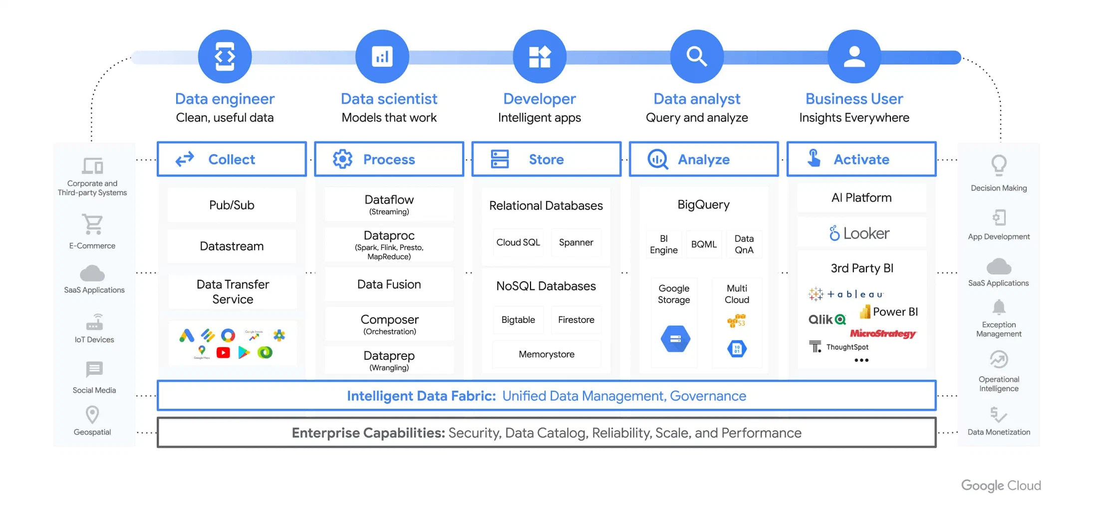 Google Cloud Platform - nøkkelteknologier for ulike personas Google Cloud Platform - nøkkelteknologier for ulike personas