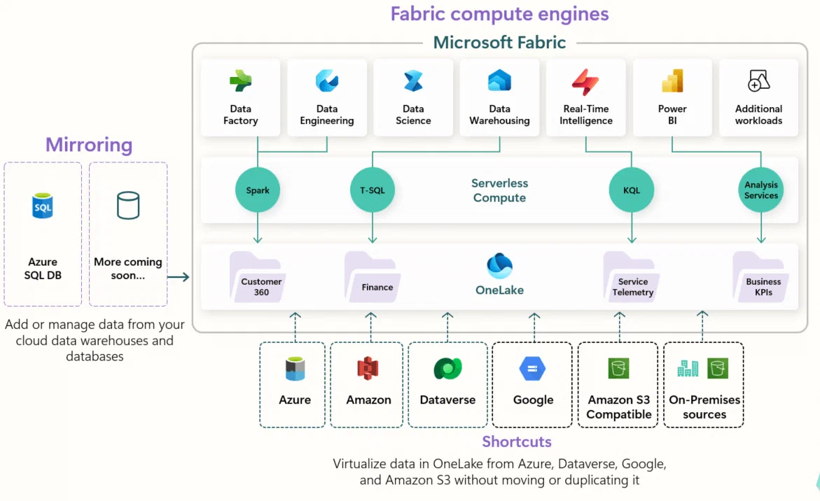 Oversikt over Microsoft Fabric-arkitekturen Oversikt over Microsoft Fabric-arkitekturen