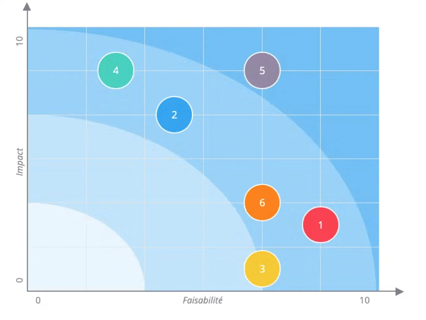 Illustrasjonsbilde av en generell impact-feasability-matrise, der impact-dimensjonen er knyttes opp mot ett eller flere forretningsmål. Bildet er hentet fra https://inspirations.beekast.com/inspiration/impact-feasibility-matrix/ Illustrasjonsbilde av en generell impact-feasability-matrise, der impact-dimensjonen er knyttes opp mot ett eller flere forretningsmål. Bildet er hentet fra https://inspirations.beekast.com/inspiration/impact-feasibility-matrix/
