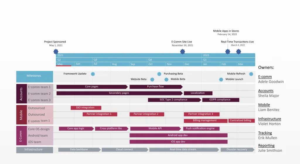 Illustrasjonsbilde av et veikart laget for noe helt annet, hentet fra https://www.officetimeline.com/roadmaps#roadmap-examples Illustrasjonsbilde av et veikart laget for noe helt annet, hentet fra https://www.officetimeline.com/roadmaps#roadmap-examples